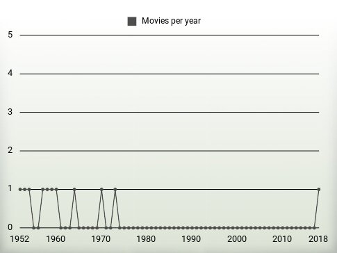 Movies per year