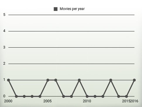 Movies per year