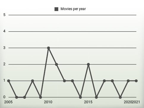 Movies per year