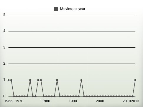 Movies per year