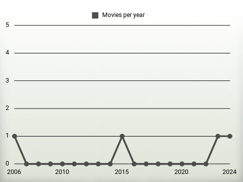 Movies per year