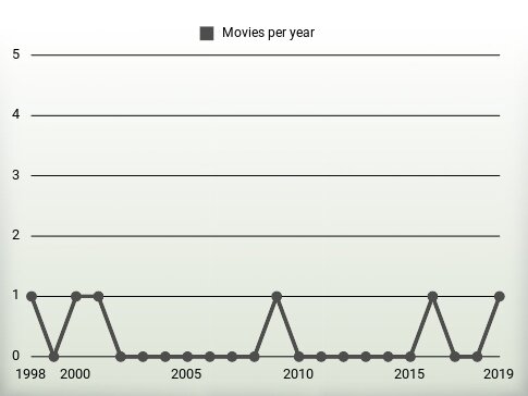 Movies per year