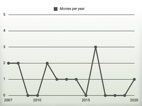 Movies per year