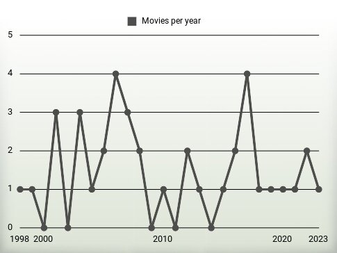 Movies per year