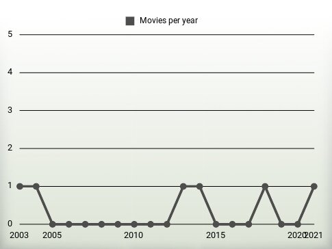 Movies per year