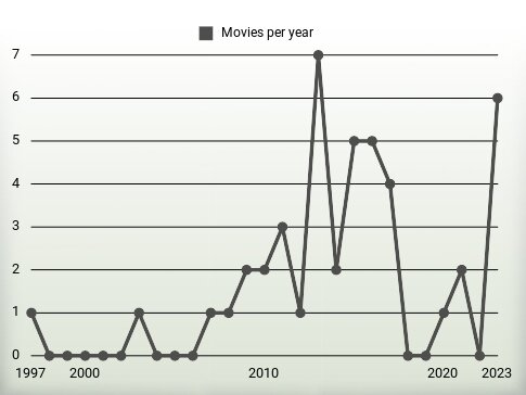 Movies per year