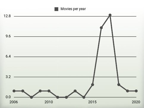 Movies per year