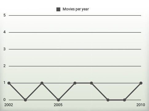 Movies per year