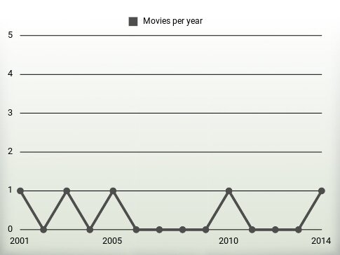 Movies per year