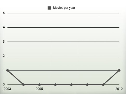 Movies per year