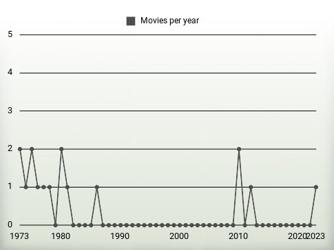 Movies per year