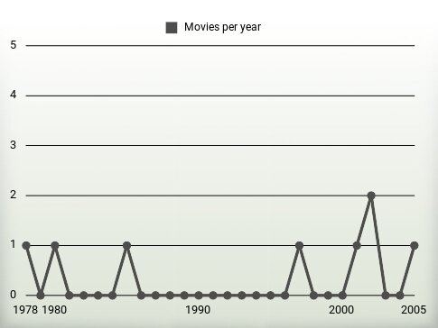 Movies per year