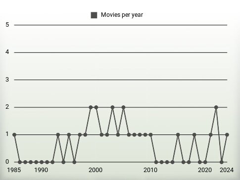 Movies per year