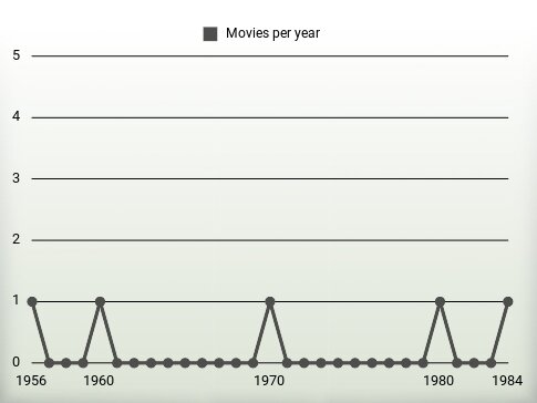 Movies per year