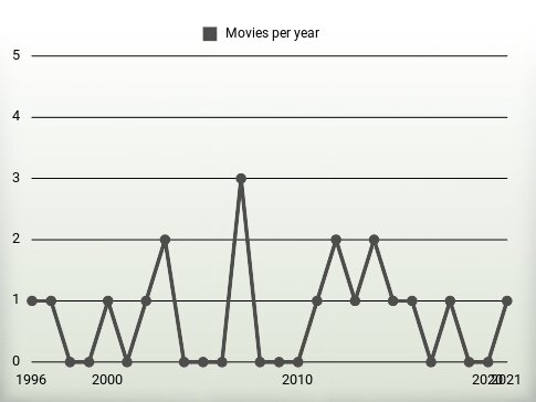 Movies per year