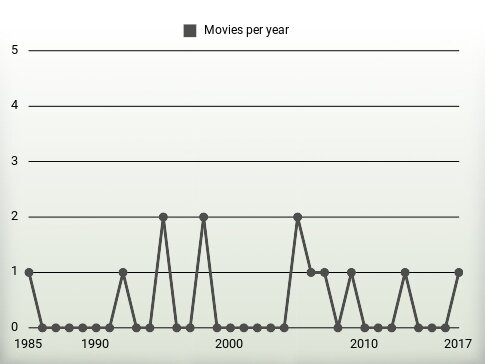 Movies per year