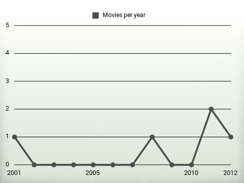 Movies per year