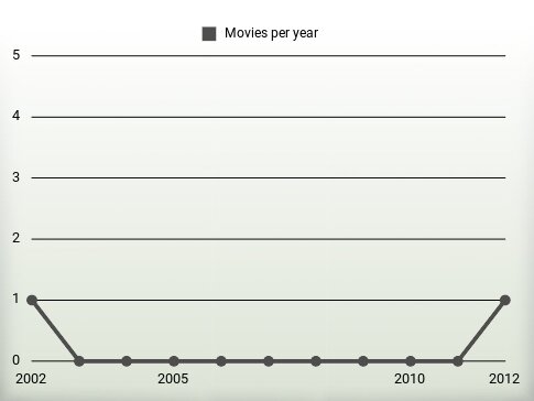 Movies per year