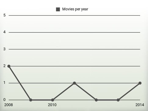 Movies per year