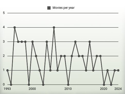 Movies per year