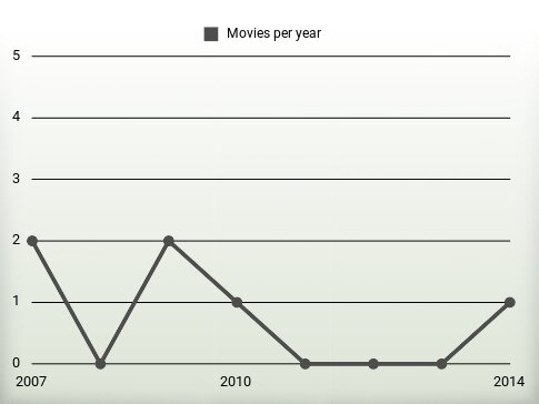 Movies per year