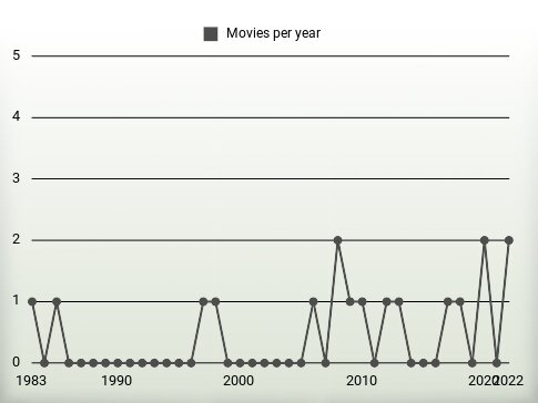 Movies per year