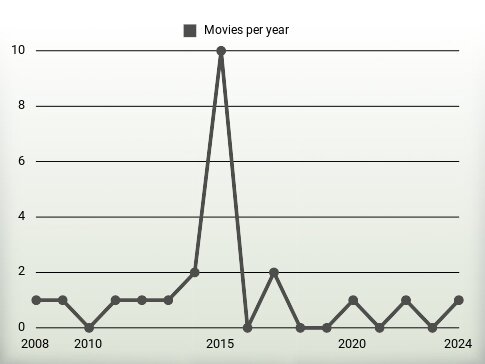 Movies per year