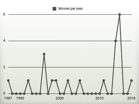 Movies per year