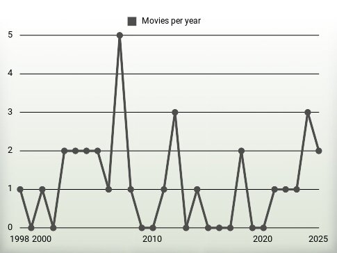 Movies per year