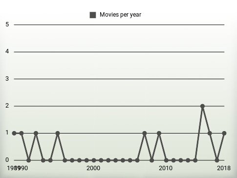 Movies per year