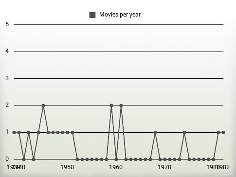 Movies per year