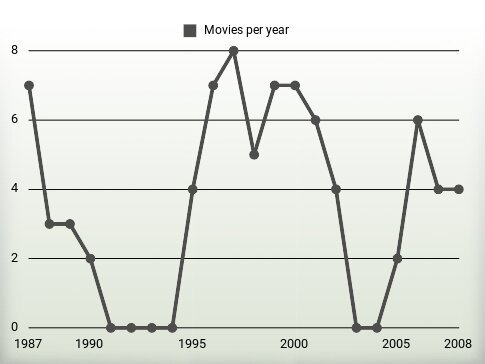 Movies per year