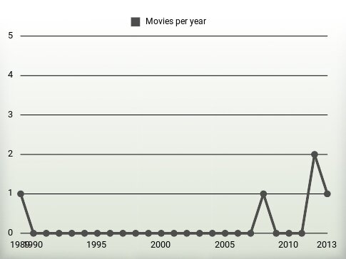 Movies per year