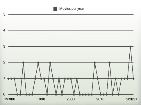 Movies per year