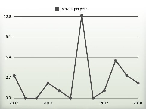 Movies per year