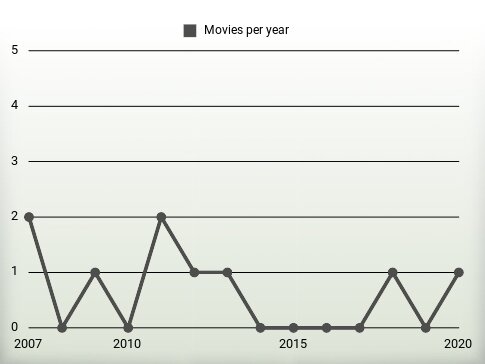 Movies per year