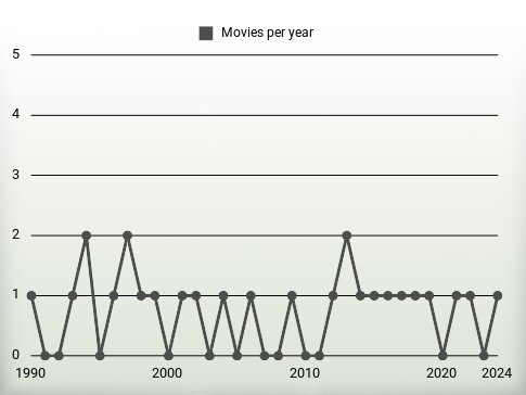 Movies per year