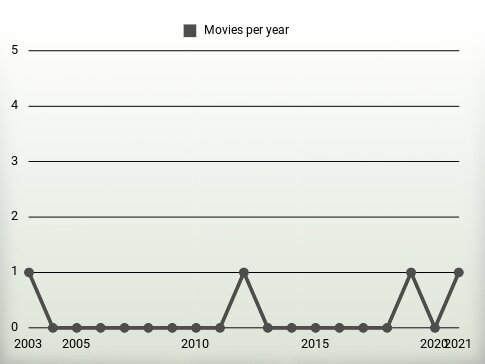 Movies per year