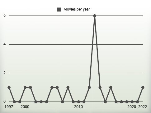 Movies per year