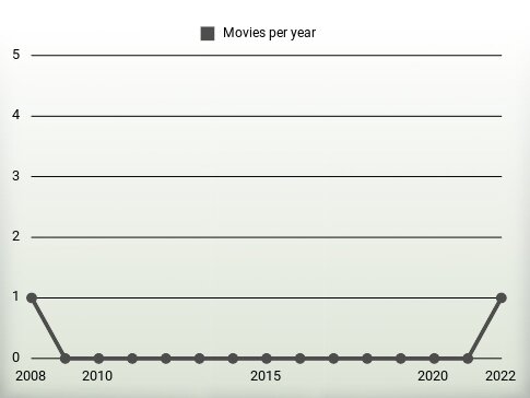 Movies per year