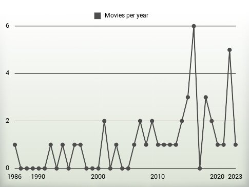 Movies per year