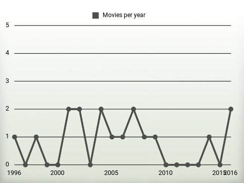 Movies per year