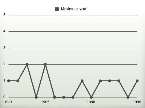 Movies per year