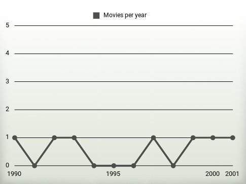 Movies per year