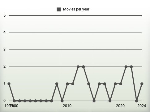 Movies per year