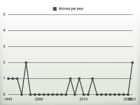 Movies per year