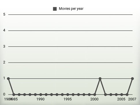 Movies per year