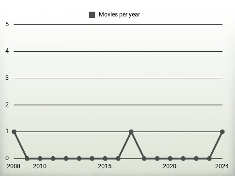 Movies per year