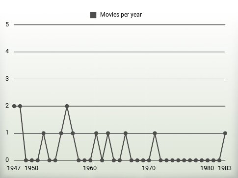 Movies per year