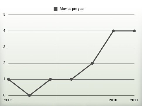 Movies per year